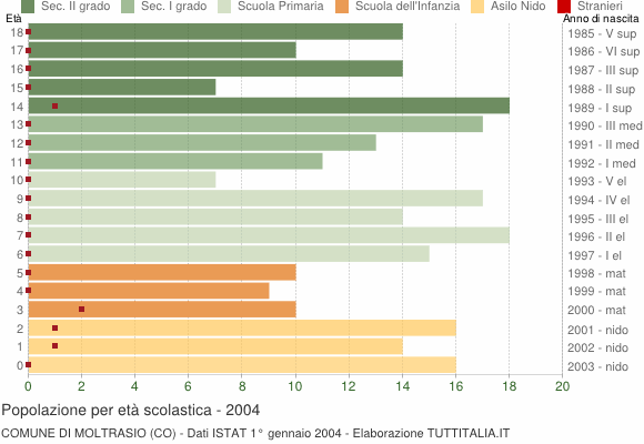 Grafico Popolazione in età scolastica - Moltrasio 2004