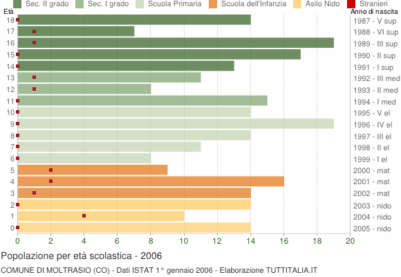 Grafico Popolazione in età scolastica - Moltrasio 2006