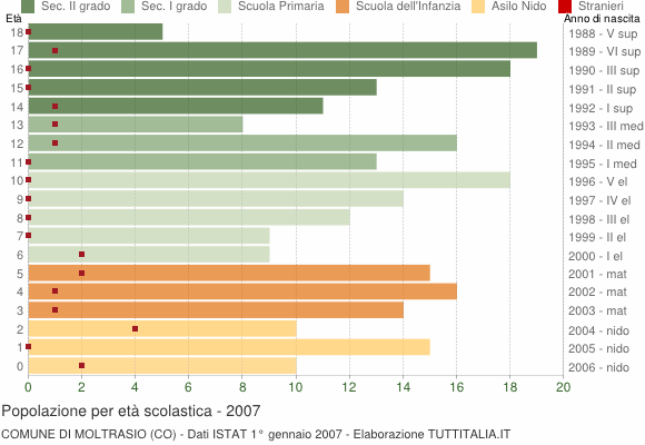 Grafico Popolazione in età scolastica - Moltrasio 2007