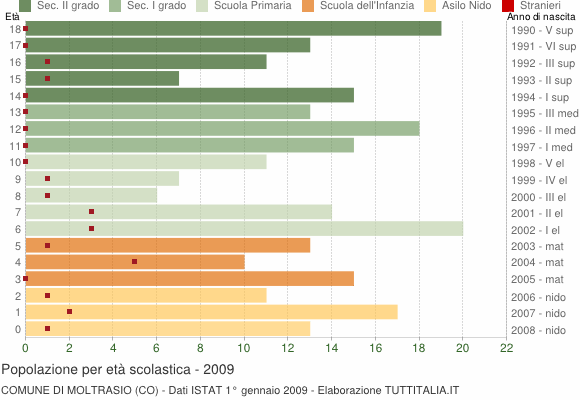 Grafico Popolazione in età scolastica - Moltrasio 2009