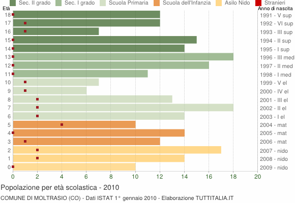 Grafico Popolazione in età scolastica - Moltrasio 2010