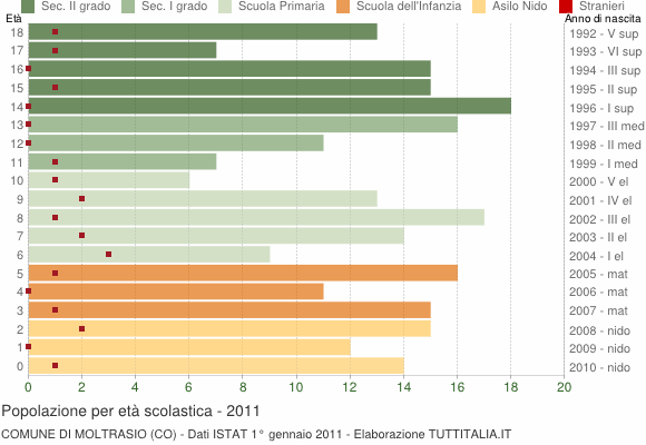Grafico Popolazione in età scolastica - Moltrasio 2011
