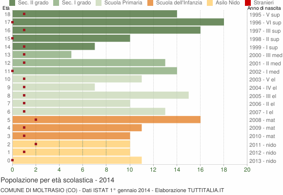 Grafico Popolazione in età scolastica - Moltrasio 2014