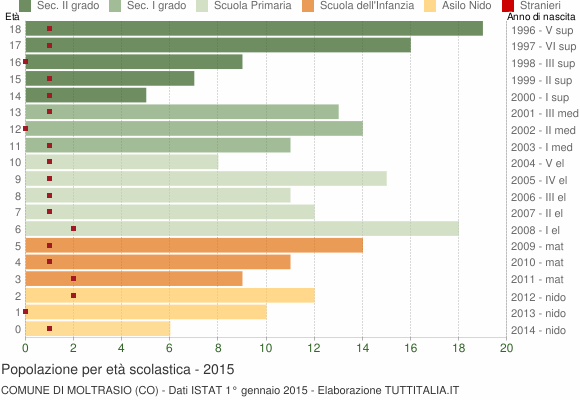 Grafico Popolazione in età scolastica - Moltrasio 2015