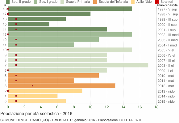 Grafico Popolazione in età scolastica - Moltrasio 2016