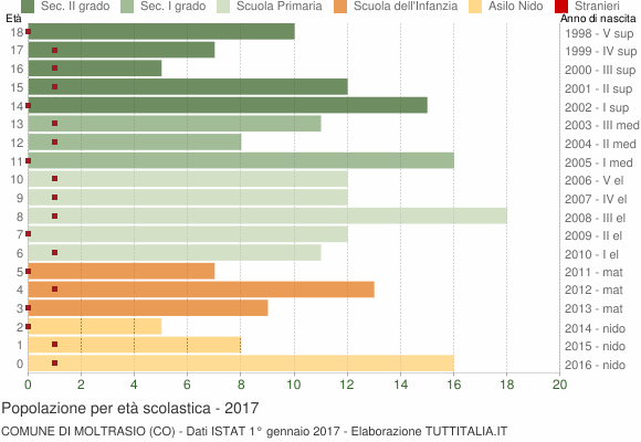 Grafico Popolazione in età scolastica - Moltrasio 2017