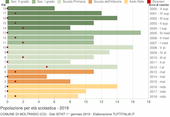 Grafico Popolazione in età scolastica - Moltrasio 2019