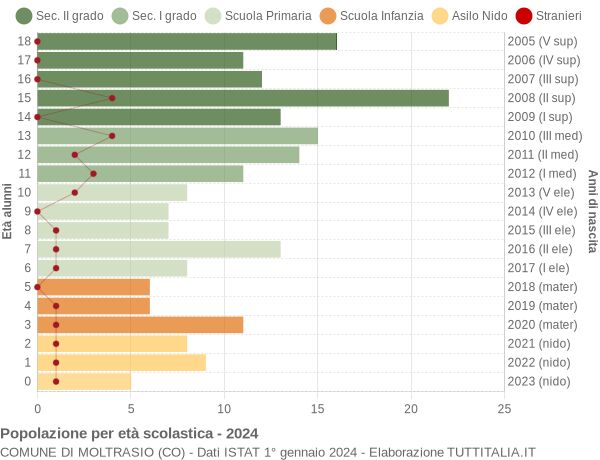 Grafico Popolazione in età scolastica - Moltrasio 2024