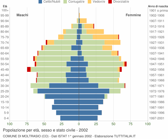 Grafico Popolazione per età, sesso e stato civile Comune di Moltrasio (CO)