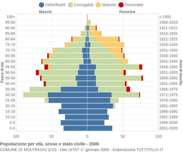 Grafico Popolazione per età, sesso e stato civile Comune di Moltrasio (CO)