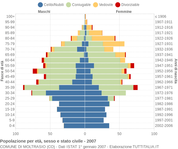 Grafico Popolazione per età, sesso e stato civile Comune di Moltrasio (CO)