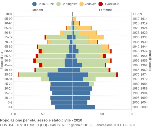 Grafico Popolazione per età, sesso e stato civile Comune di Moltrasio (CO)