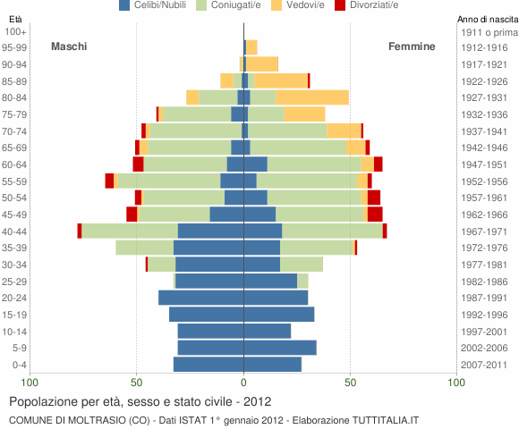 Grafico Popolazione per età, sesso e stato civile Comune di Moltrasio (CO)