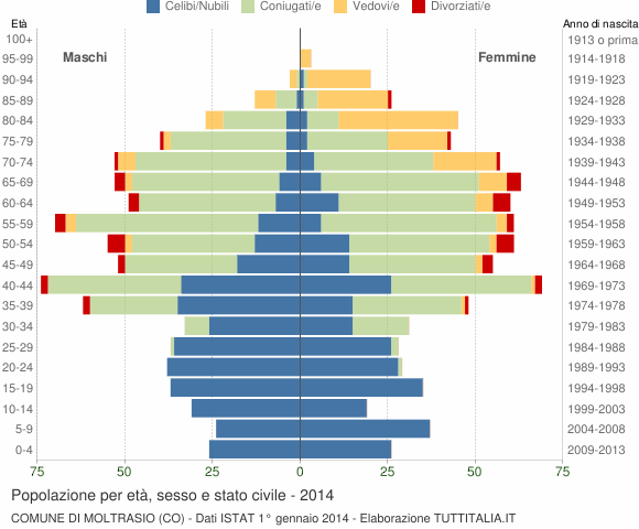 Grafico Popolazione per età, sesso e stato civile Comune di Moltrasio (CO)