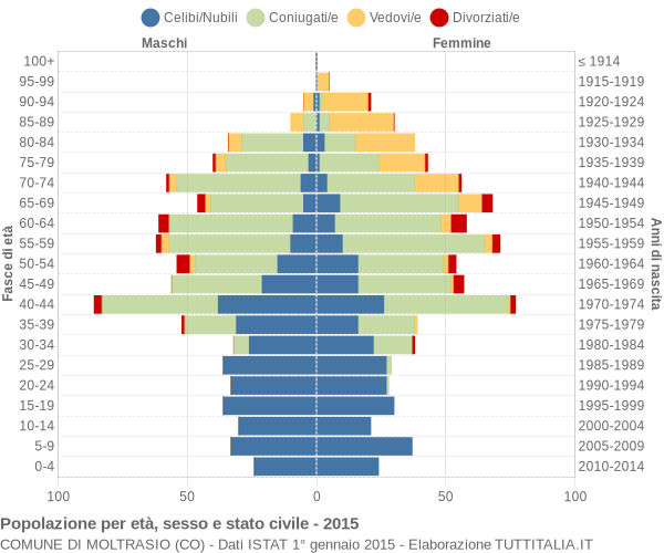 Grafico Popolazione per età, sesso e stato civile Comune di Moltrasio (CO)