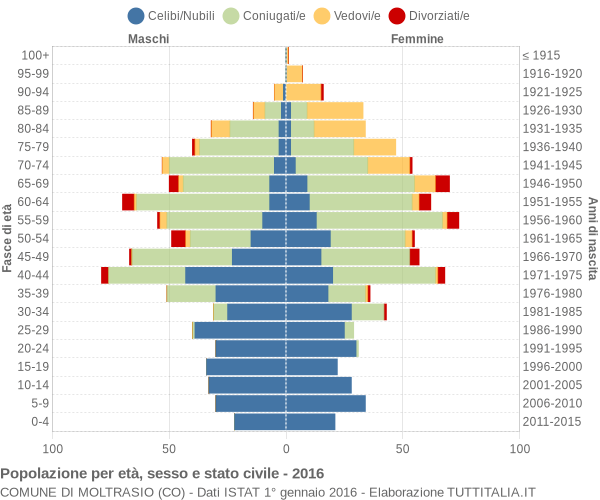 Grafico Popolazione per età, sesso e stato civile Comune di Moltrasio (CO)