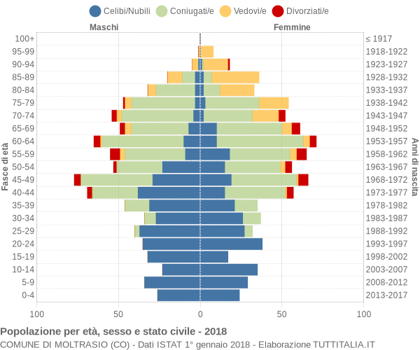 Grafico Popolazione per età, sesso e stato civile Comune di Moltrasio (CO)