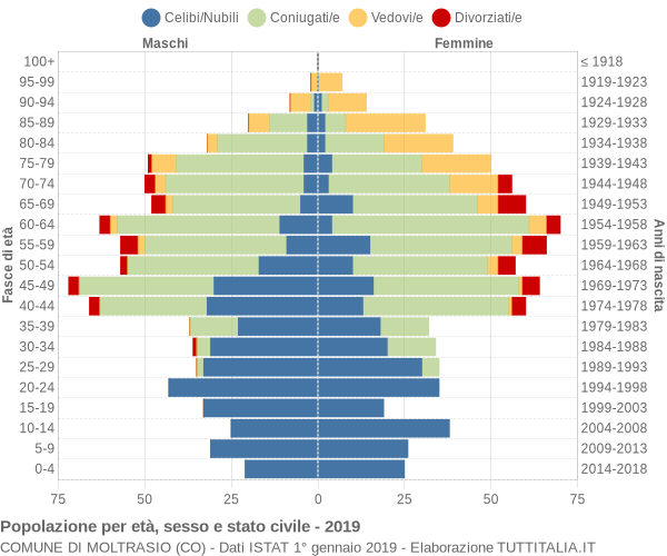 Grafico Popolazione per età, sesso e stato civile Comune di Moltrasio (CO)