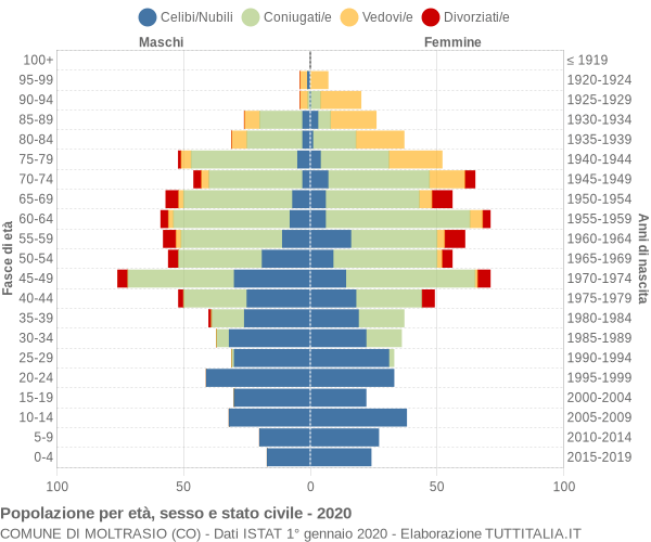 Grafico Popolazione per età, sesso e stato civile Comune di Moltrasio (CO)