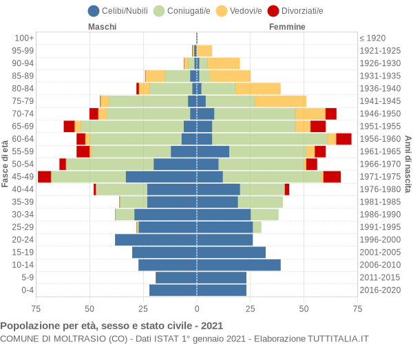 Grafico Popolazione per età, sesso e stato civile Comune di Moltrasio (CO)