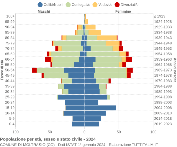 Grafico Popolazione per età, sesso e stato civile Comune di Moltrasio (CO)