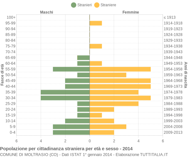 Grafico cittadini stranieri - Moltrasio 2014