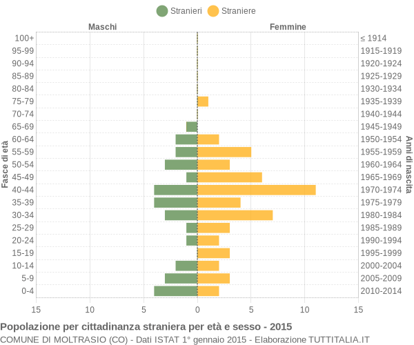 Grafico cittadini stranieri - Moltrasio 2015