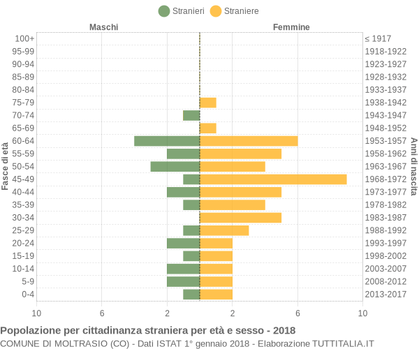 Grafico cittadini stranieri - Moltrasio 2018