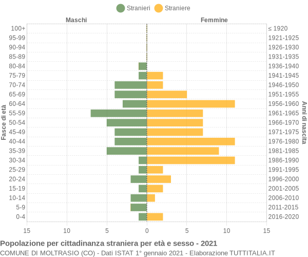 Grafico cittadini stranieri - Moltrasio 2021