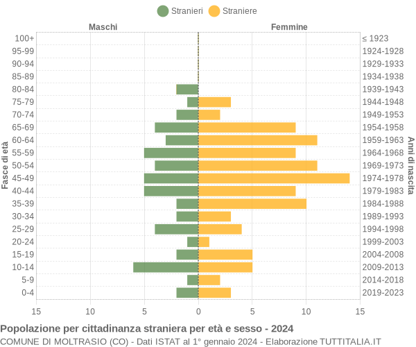 Grafico cittadini stranieri - Moltrasio 2024