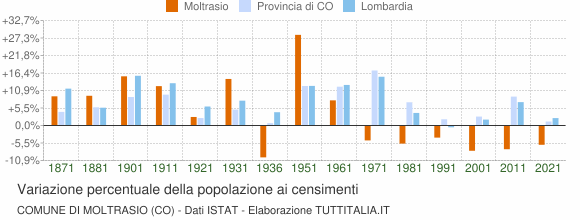 Grafico variazione percentuale della popolazione Comune di Moltrasio (CO)