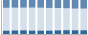 Grafico struttura della popolazione Comune di Moltrasio (CO)