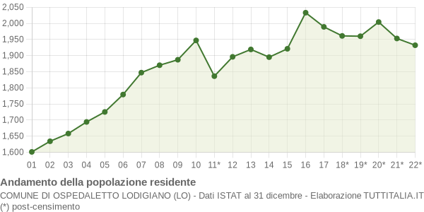 Andamento popolazione Comune di Ospedaletto Lodigiano (LO)