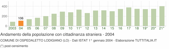 Grafico andamento popolazione stranieri Comune di Ospedaletto Lodigiano (LO)