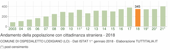Grafico andamento popolazione stranieri Comune di Ospedaletto Lodigiano (LO)