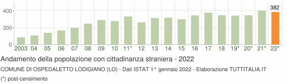 Grafico andamento popolazione stranieri Comune di Ospedaletto Lodigiano (LO)