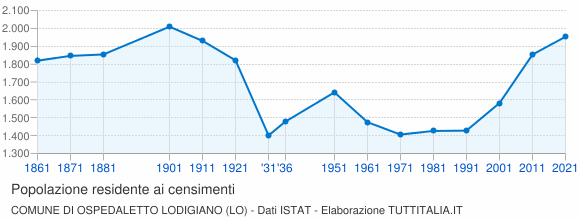 Grafico andamento storico popolazione Comune di Ospedaletto Lodigiano (LO)