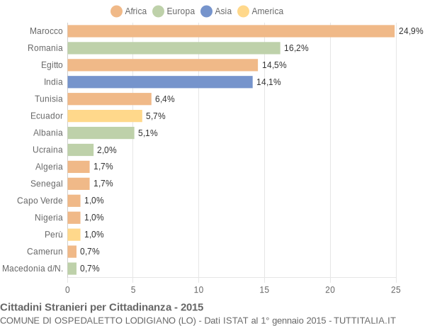 Grafico cittadinanza stranieri - Ospedaletto Lodigiano 2015