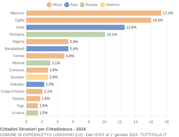 Grafico cittadinanza stranieri - Ospedaletto Lodigiano 2024