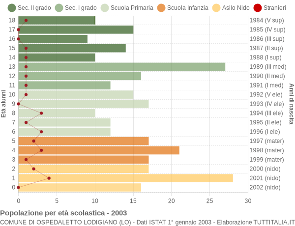 Grafico Popolazione in età scolastica - Ospedaletto Lodigiano 2003