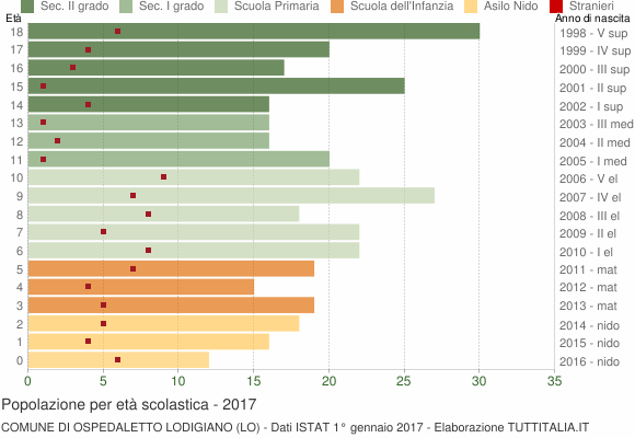 Grafico Popolazione in età scolastica - Ospedaletto Lodigiano 2017