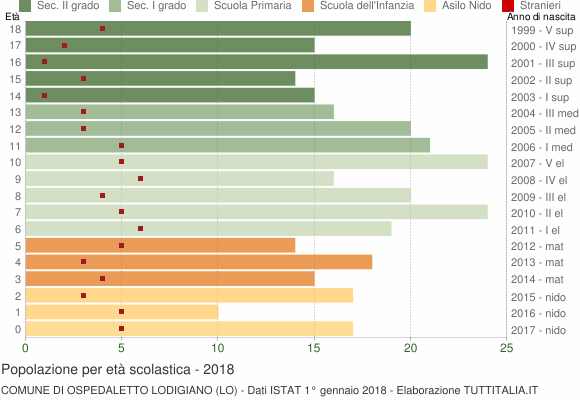 Grafico Popolazione in età scolastica - Ospedaletto Lodigiano 2018