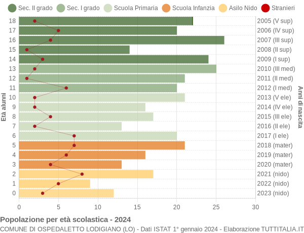 Grafico Popolazione in età scolastica - Ospedaletto Lodigiano 2024