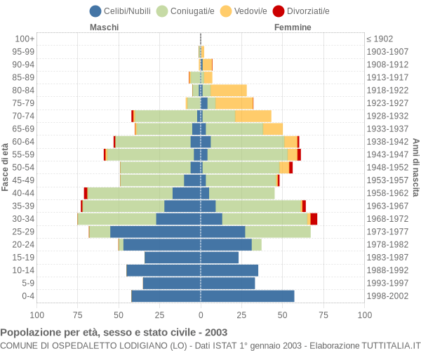 Grafico Popolazione per età, sesso e stato civile Comune di Ospedaletto Lodigiano (LO)