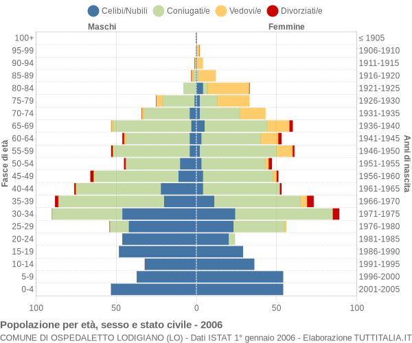 Grafico Popolazione per età, sesso e stato civile Comune di Ospedaletto Lodigiano (LO)