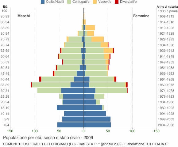 Grafico Popolazione per età, sesso e stato civile Comune di Ospedaletto Lodigiano (LO)