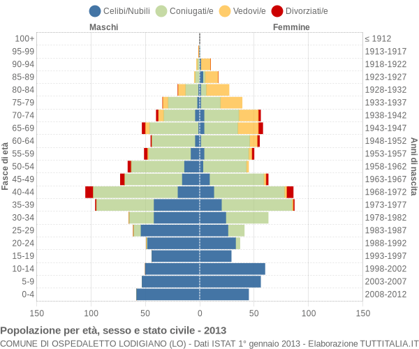 Grafico Popolazione per età, sesso e stato civile Comune di Ospedaletto Lodigiano (LO)