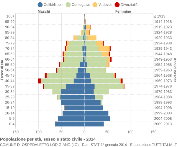 Grafico Popolazione per età, sesso e stato civile Comune di Ospedaletto Lodigiano (LO)