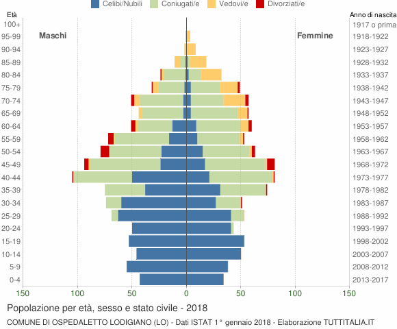 Grafico Popolazione per età, sesso e stato civile Comune di Ospedaletto Lodigiano (LO)