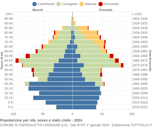 Grafico Popolazione per età, sesso e stato civile Comune di Ospedaletto Lodigiano (LO)